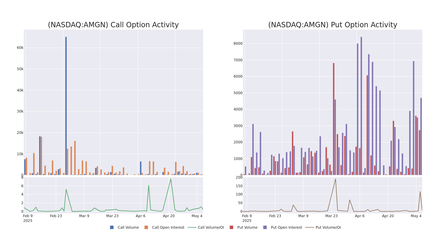 Options Call Chart