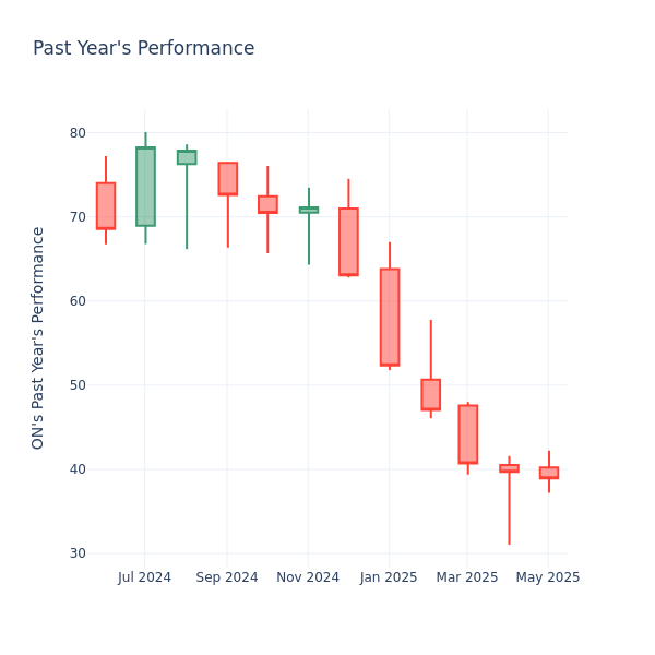 Past Year Chart