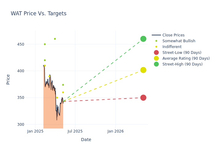 price target chart