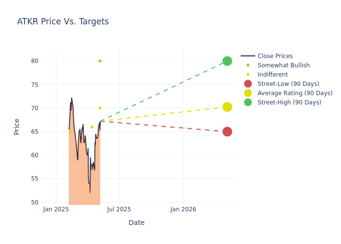 price target chart