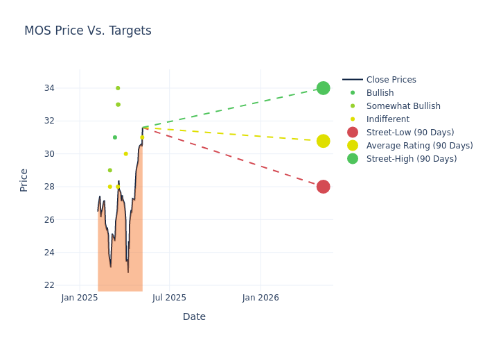 price target chart
