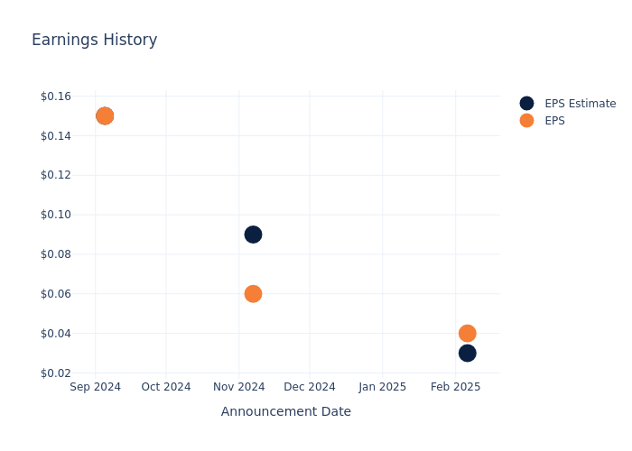 eps graph