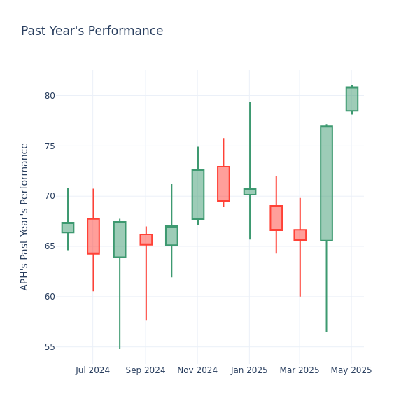 Past Year Chart