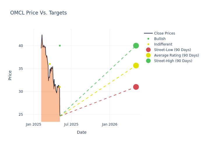 price target chart