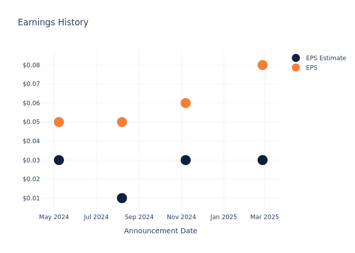 eps graph
