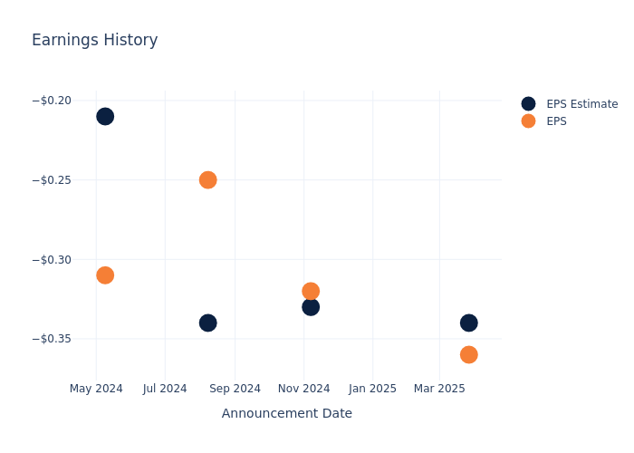 eps graph