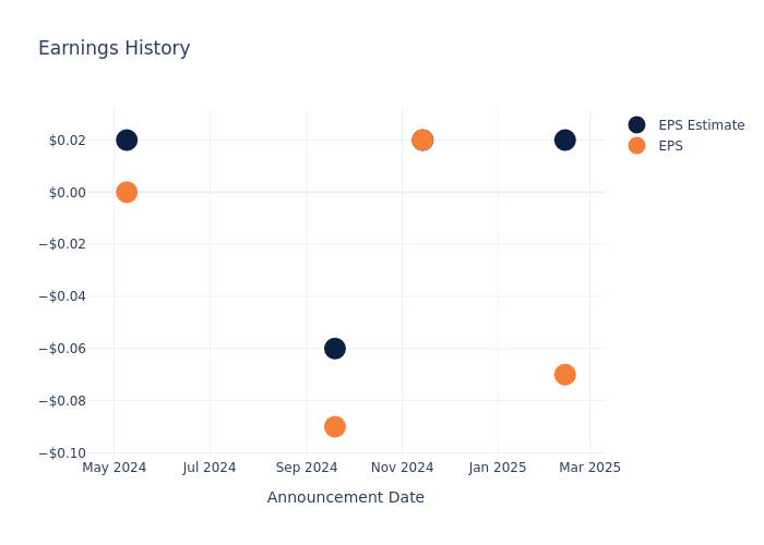 eps graph