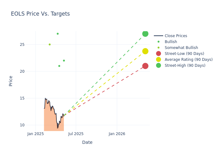 price target chart