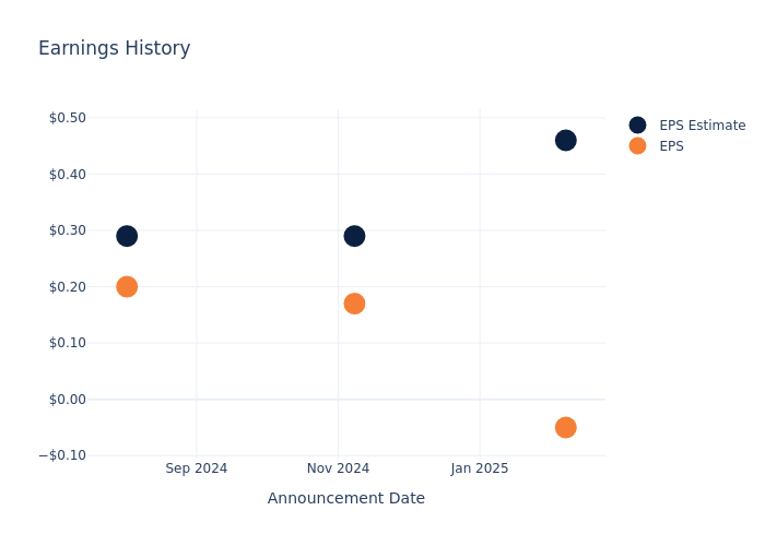 eps graph