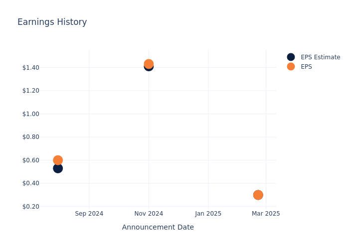eps graph