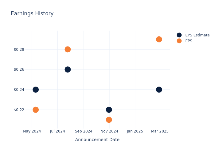 eps graph