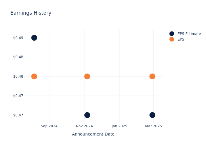 eps graph