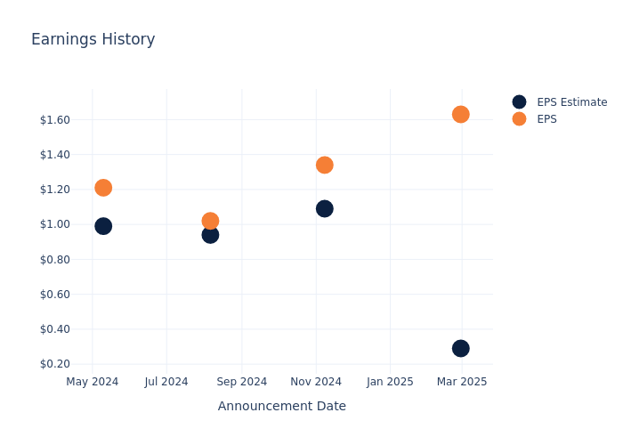 eps graph