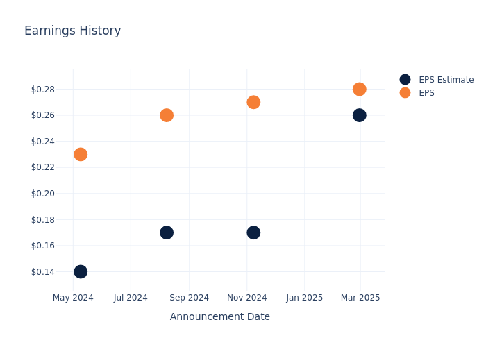 eps graph
