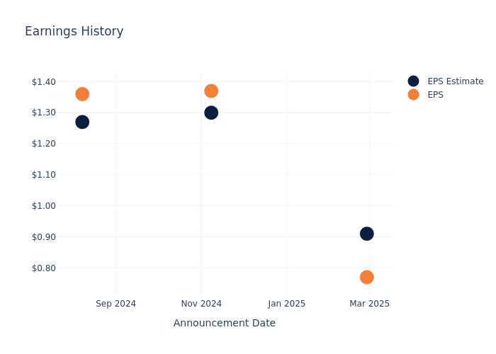 eps graph