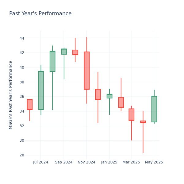 Past Year Chart