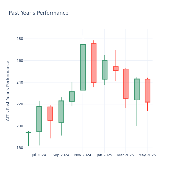 Past Year Chart