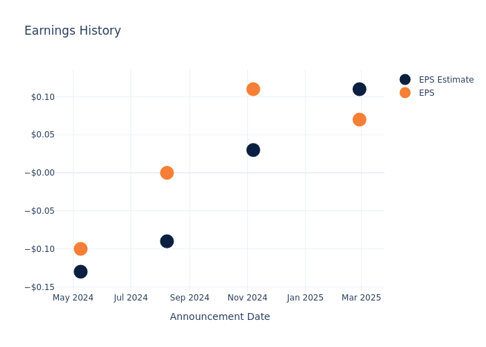eps graph