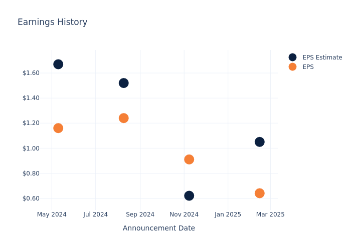 eps graph