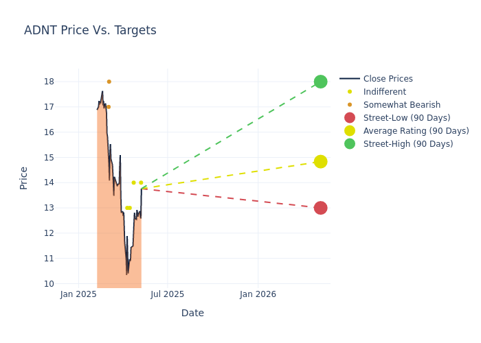 price target chart