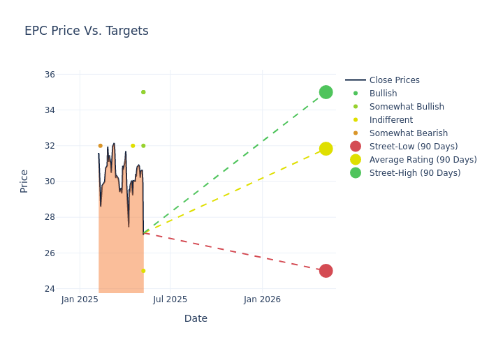 price target chart