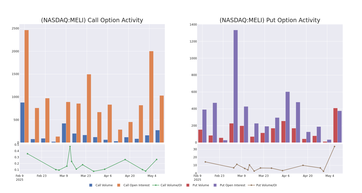Options Call Chart
