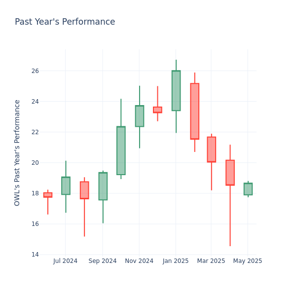 Past Year Chart