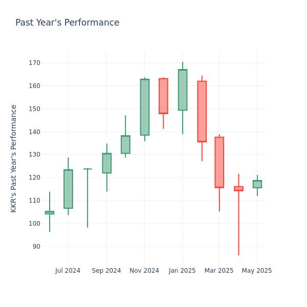 Past Year Chart