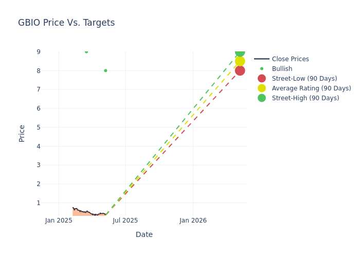 price target chart