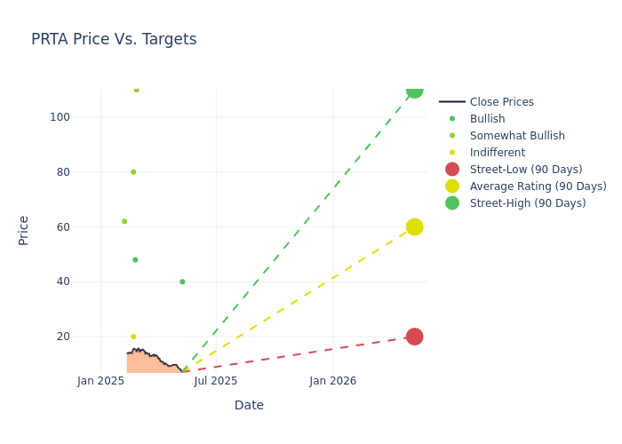 price target chart