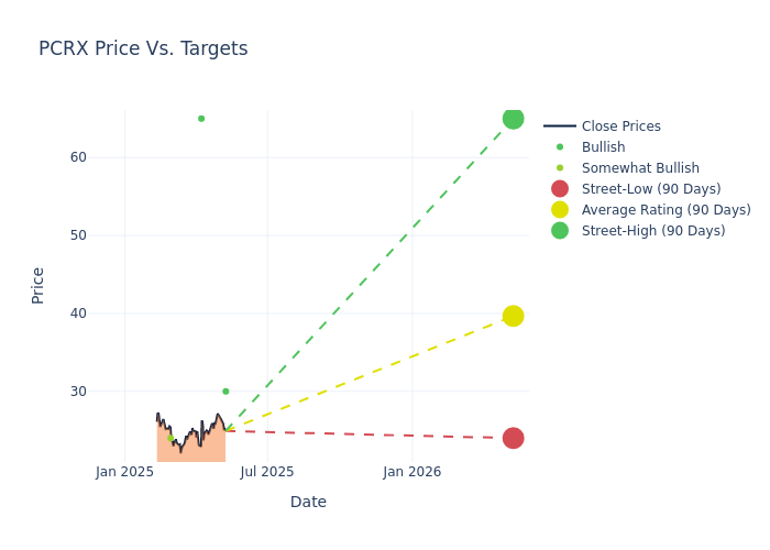 price target chart
