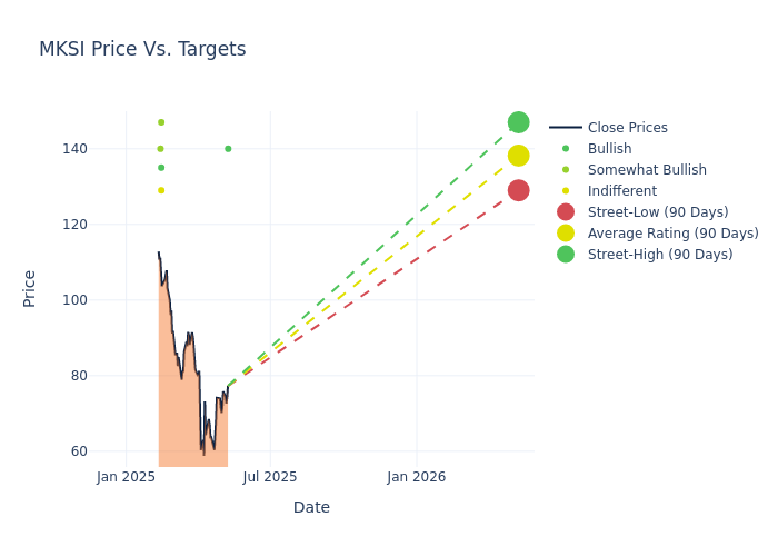 price target chart