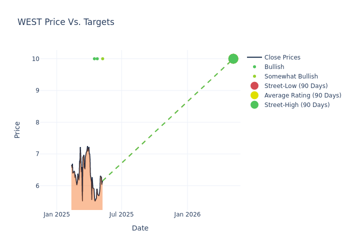 price target chart