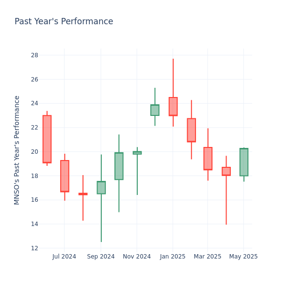 Past Year Chart