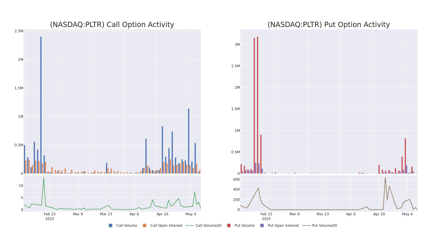 Options Call Chart