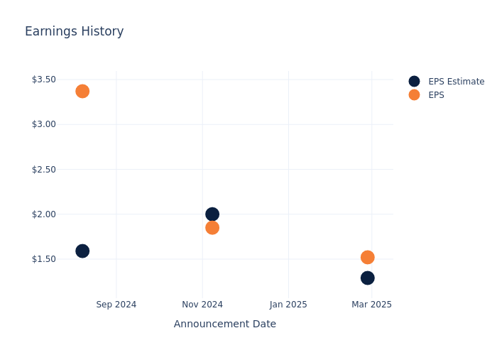 eps graph