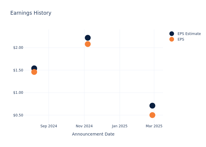 eps graph