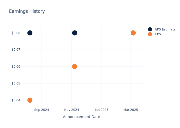 eps graph