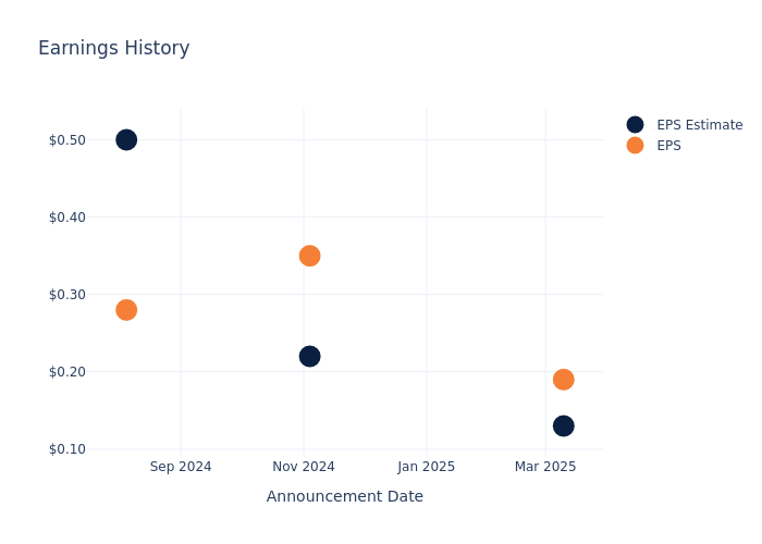eps graph