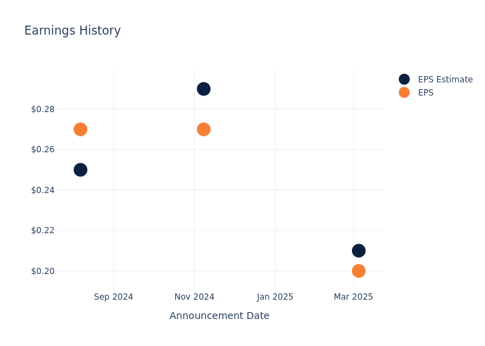 eps graph