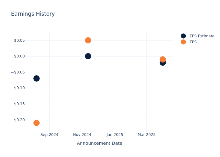eps graph