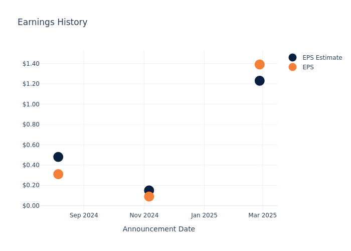 eps graph