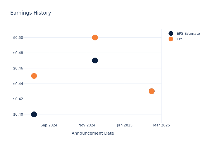 eps graph