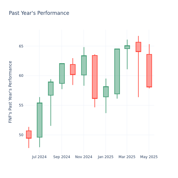 Past Year Chart