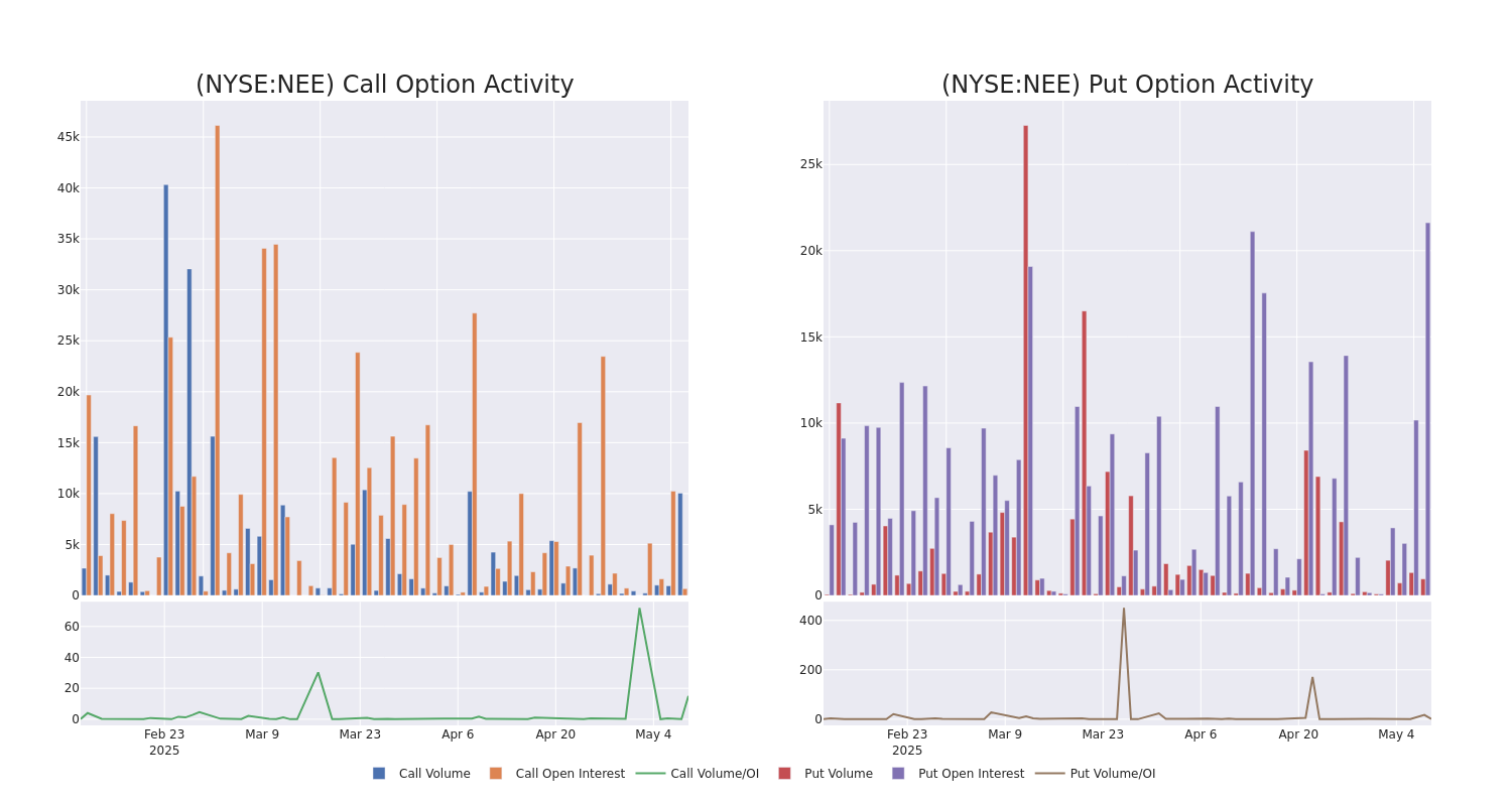 Options Call Chart