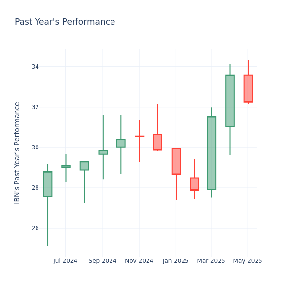 Past Year Chart