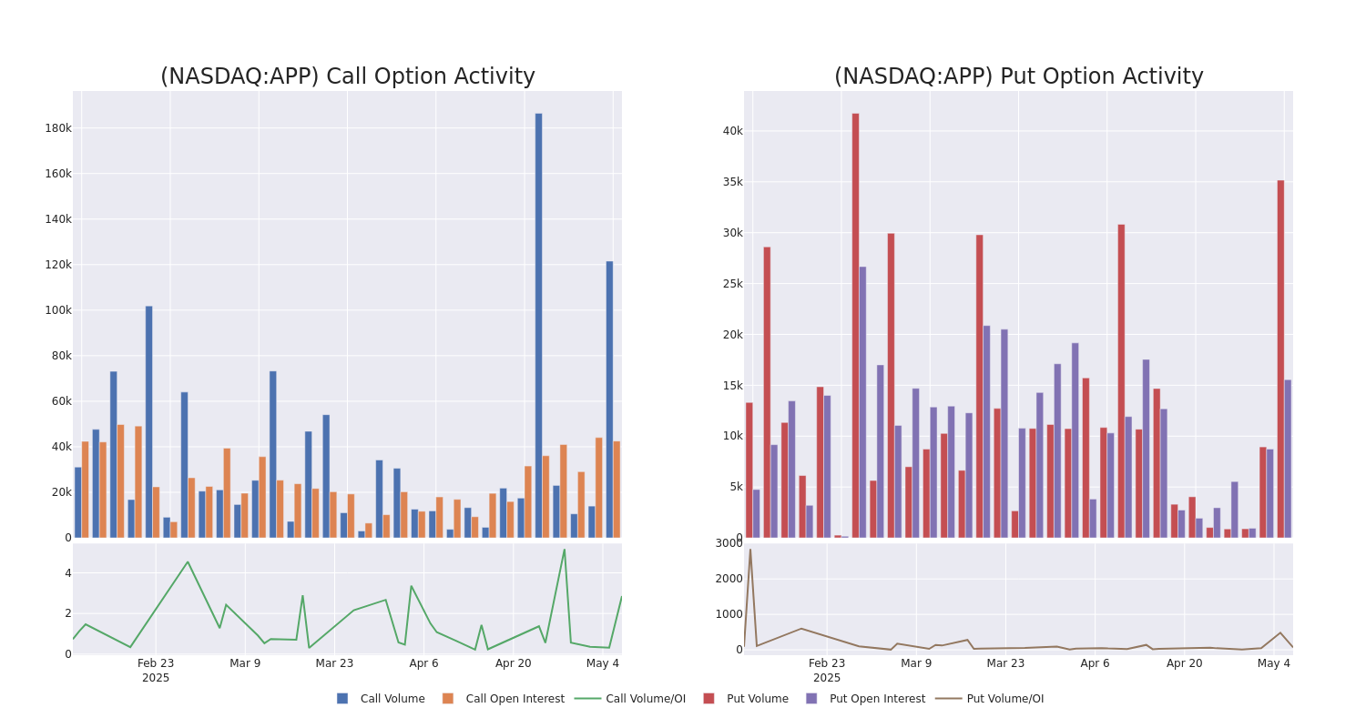Options Call Chart