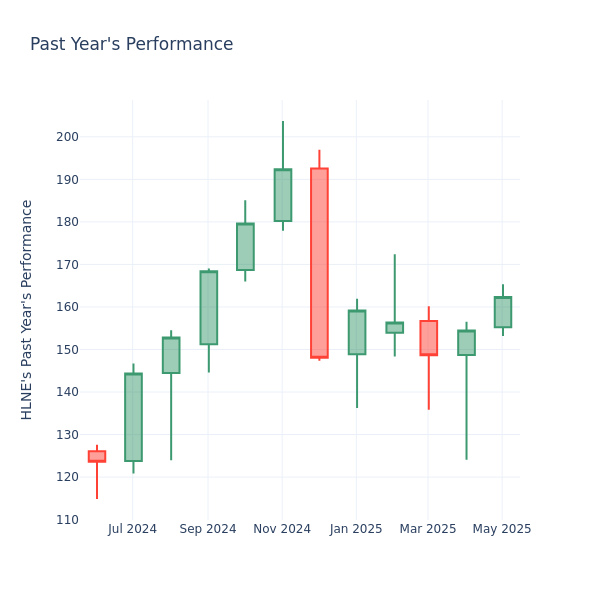 Past Year Chart