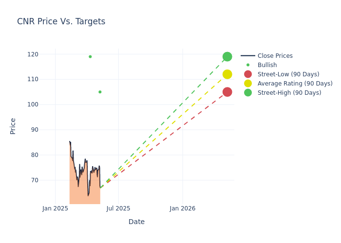 price target chart