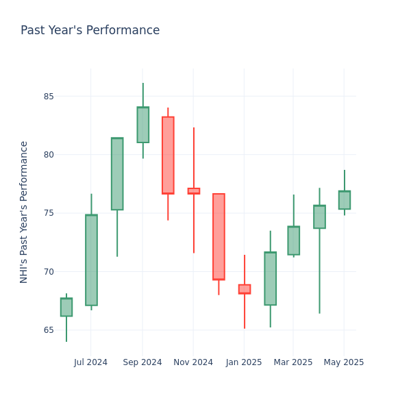 Past Year Chart